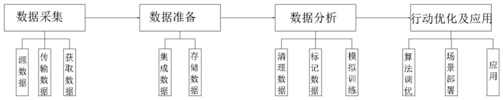 Visual programming tool system based on artificial intelligence and Internet of Things