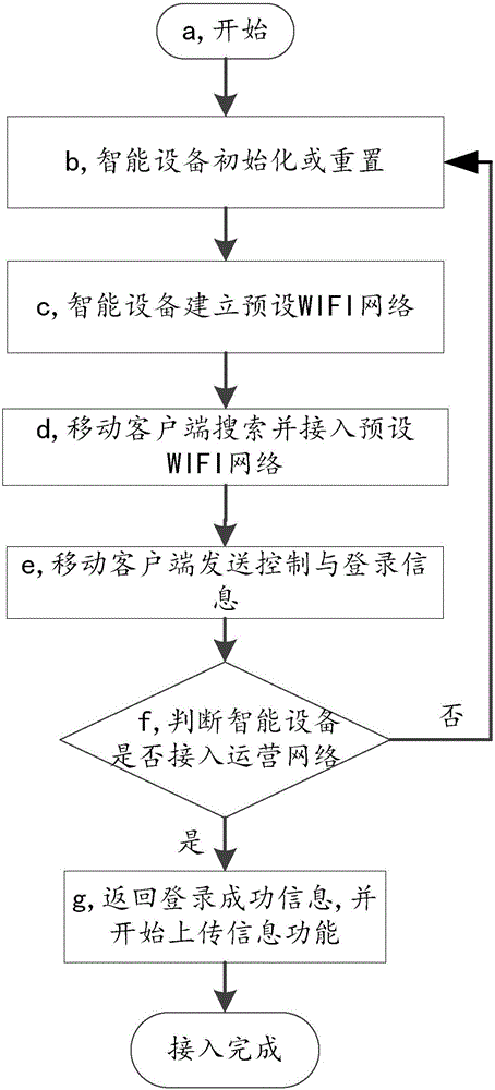 Method for intelligent equipment to obtain operation network configuration by using access point function
