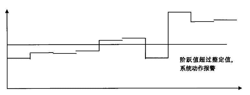 Classification alarm and identification auxiliary method of real-time production parameters of power plant