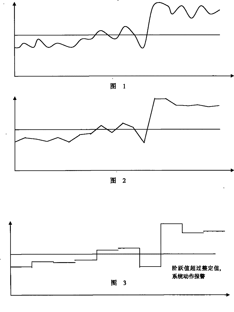 Classification alarm and identification auxiliary method of real-time production parameters of power plant