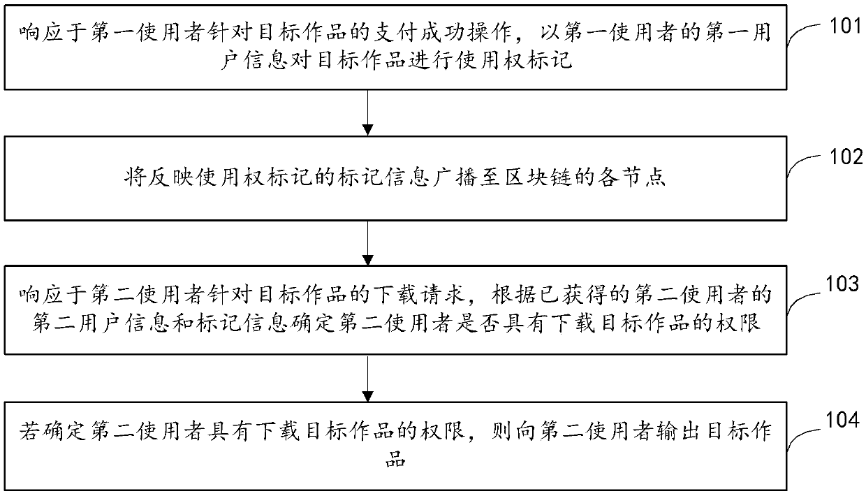 Work management method and device based on block chain, and equipment