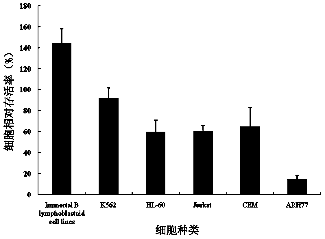 Aptamer and application in preparing medicine or product for treating leukaemia thereof