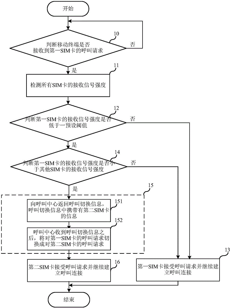 Mobile terminal and call switching method for multi-card multi-standby mobile terminal