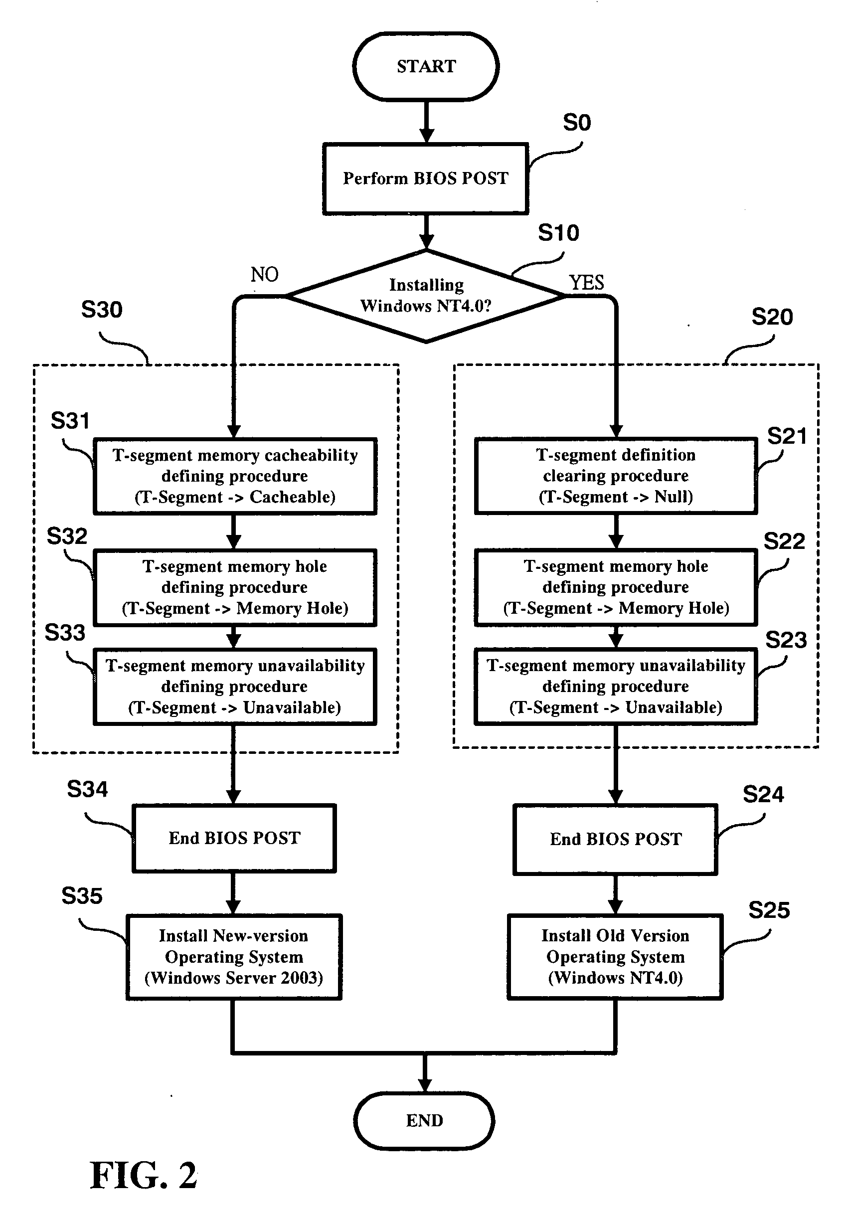 Computer platform operating system compatibility management method and system