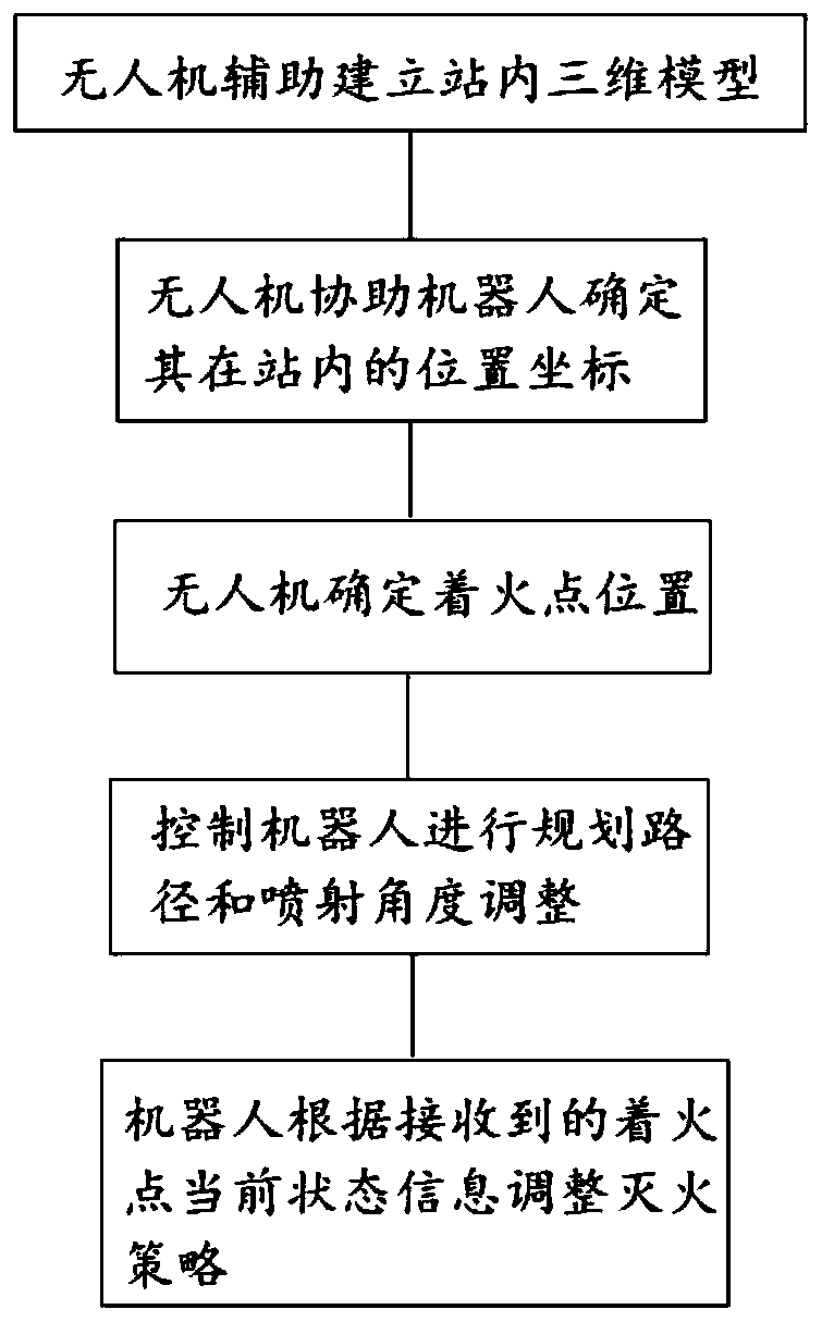 Panoramic monitoring and linking control method and system for fire-fighting robot of transformer substation