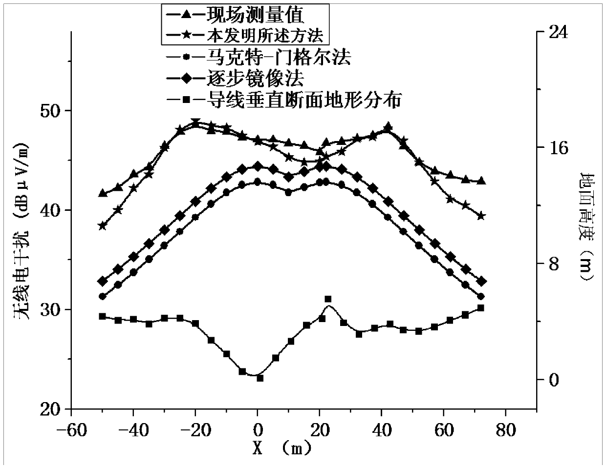 A Calculation Method of Electric Field Strength and Radio Interference of DC Transmission Line