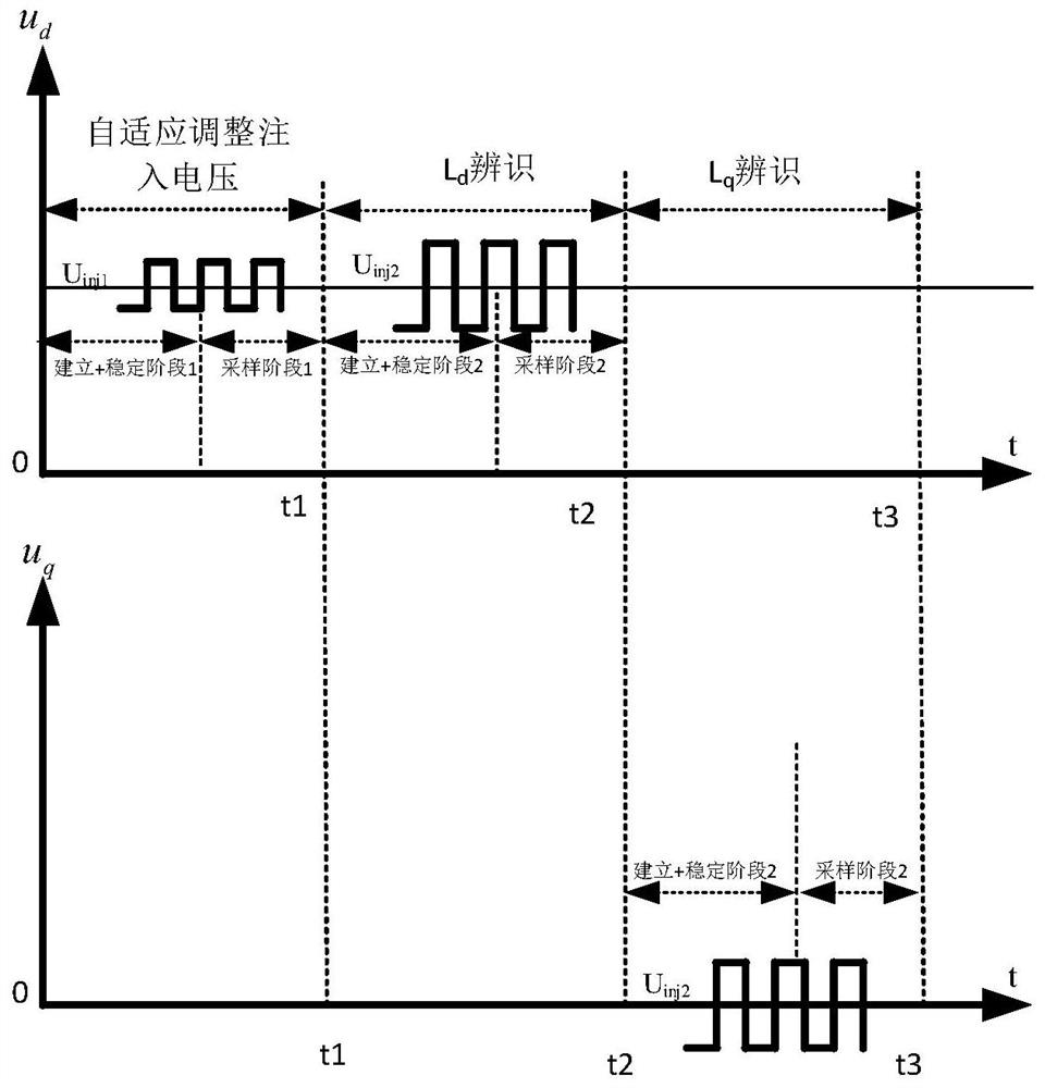 Inductance identification method and system of permanent magnet synchronous motor, medium and terminal