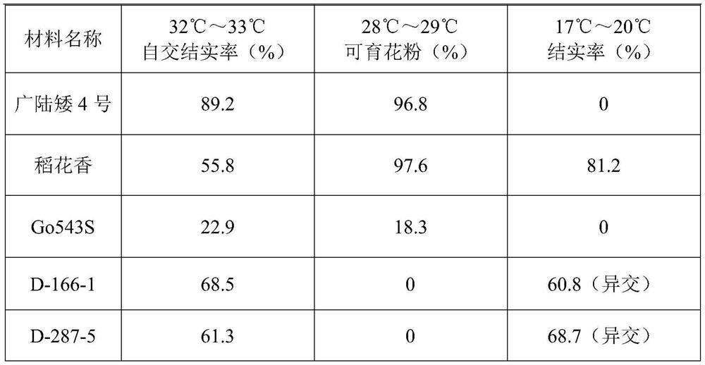 Breeding method and application of low-temperature sensitive genie male sterile rice line with high and low temperature resistance and high male sterility critical temperature