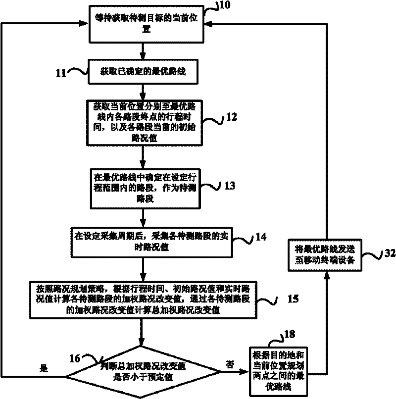 Real time road condition based route planning method and service equipment thereof