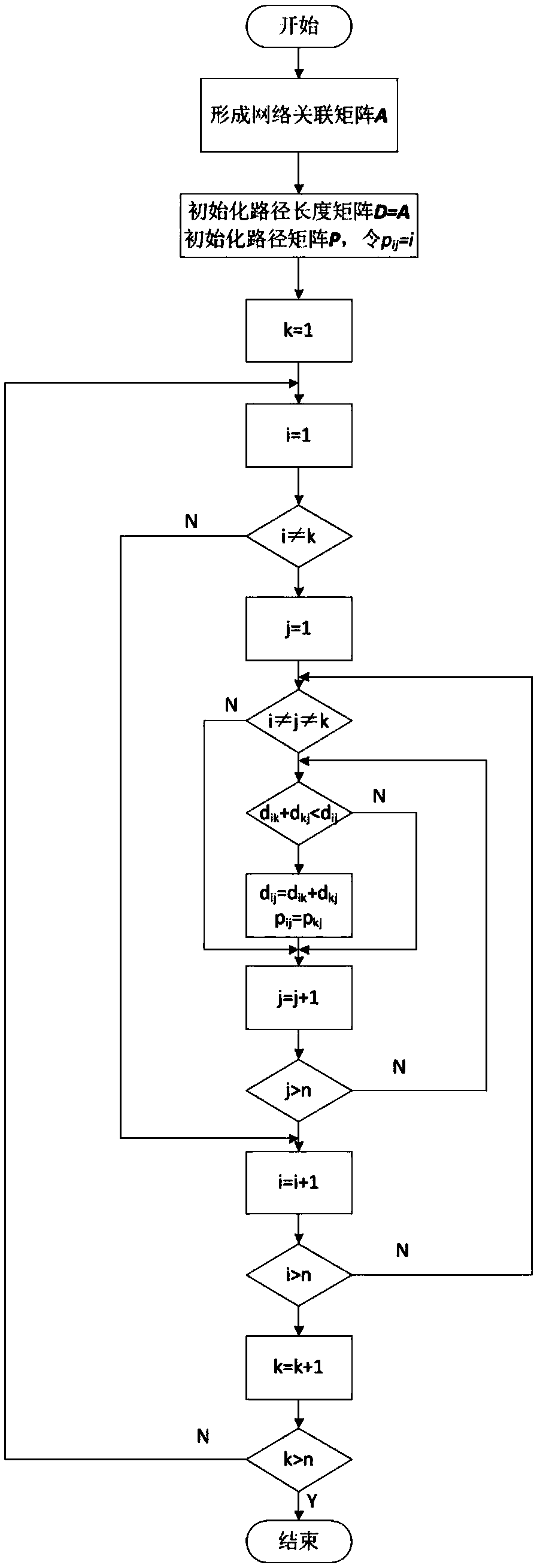 A power grid partitioning algorithm based on structural characteristics