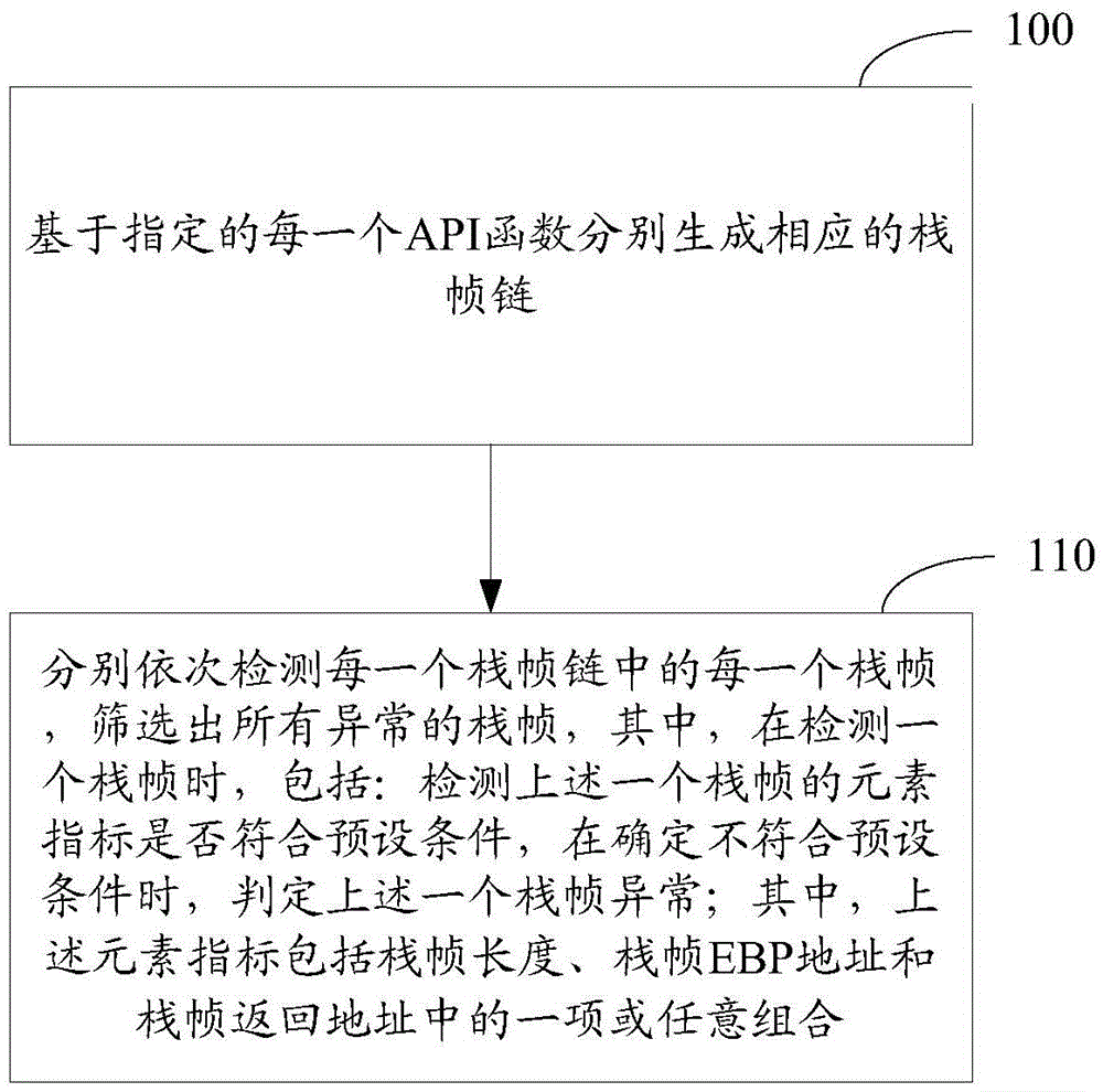 Method and apparatus for detecting Shellcode based on stack frame abnormity
