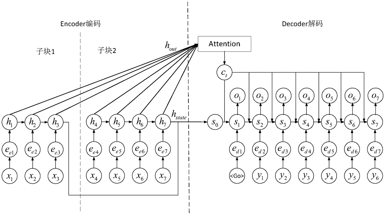 Machine translation method based on blocking mechanism