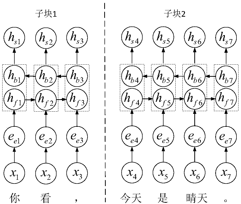 Machine translation method based on blocking mechanism