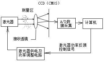 Granularity centering measuring method utilizing CCD (charge coupled device) or CMOS (complementary metal-oxide-semiconductor) as photoelectric detector