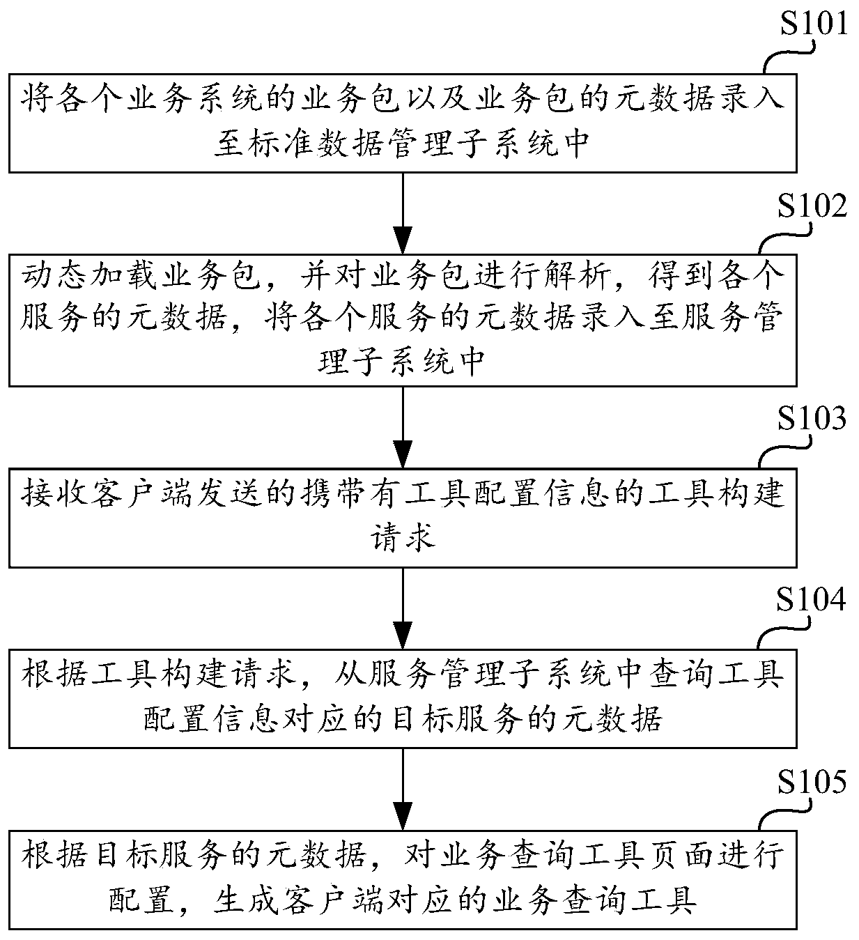 Distributed tool configuration construction generation method and system