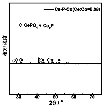 Acid-resistant Ce-P-Co catalyst and preparation method thereof, and application for acid-resistant Ce-P-Co catalyst in synthesis of gamma-valerolactone