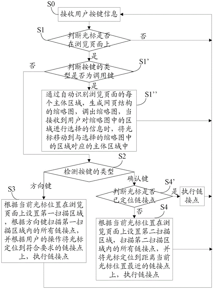 Method and device for realizing cursor positioning in browser