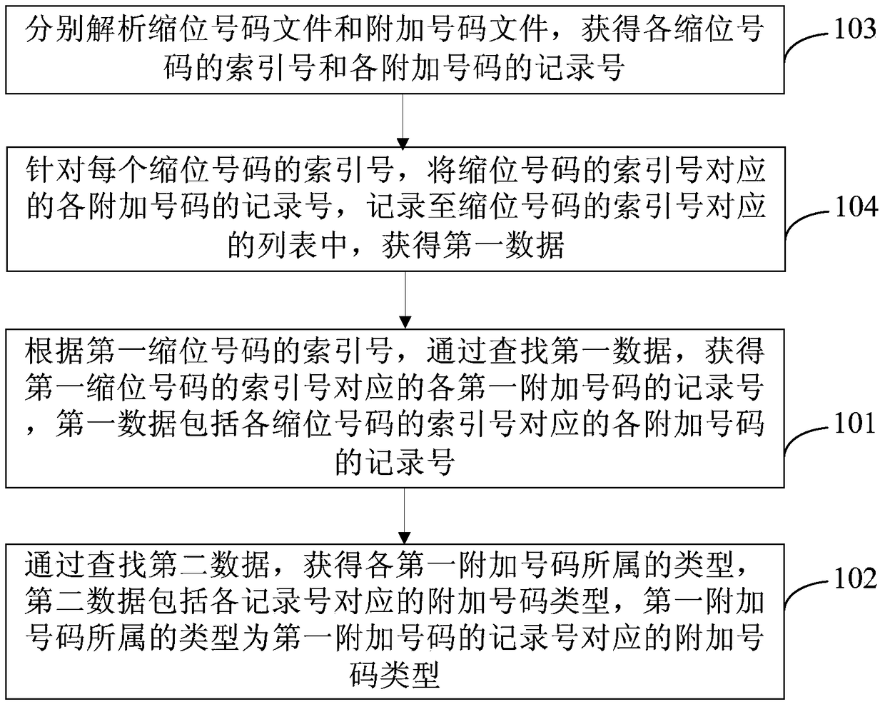 Additional number type identification method and mobile terminal