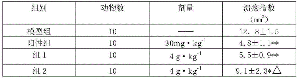 Application of medicine composition to preparation of medicine for treating duodenal ulcer