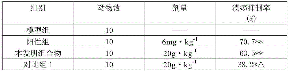 Application of medicine composition to preparation of medicine for treating duodenal ulcer