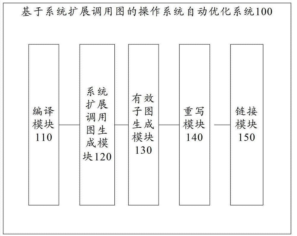 Automatic operating system optimization method and system based on system expansion call graph