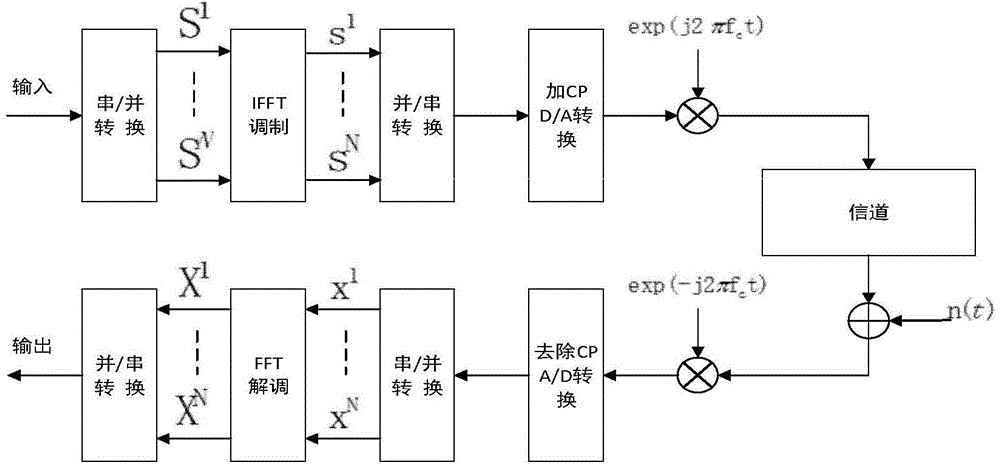 MIMO-OFDM (Multiple Input Multiple Output-Orthogonal Frequency Division Multiplexing) signal blind separation method for increasing natural gradient algorithm convergence speed