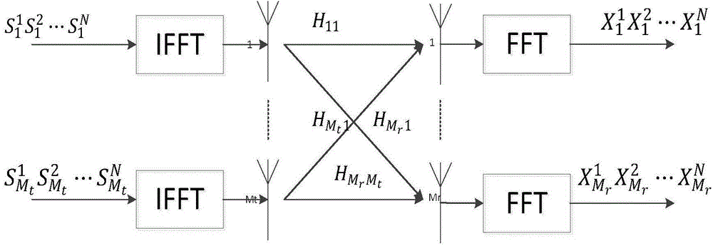 MIMO-OFDM (Multiple Input Multiple Output-Orthogonal Frequency Division Multiplexing) signal blind separation method for increasing natural gradient algorithm convergence speed