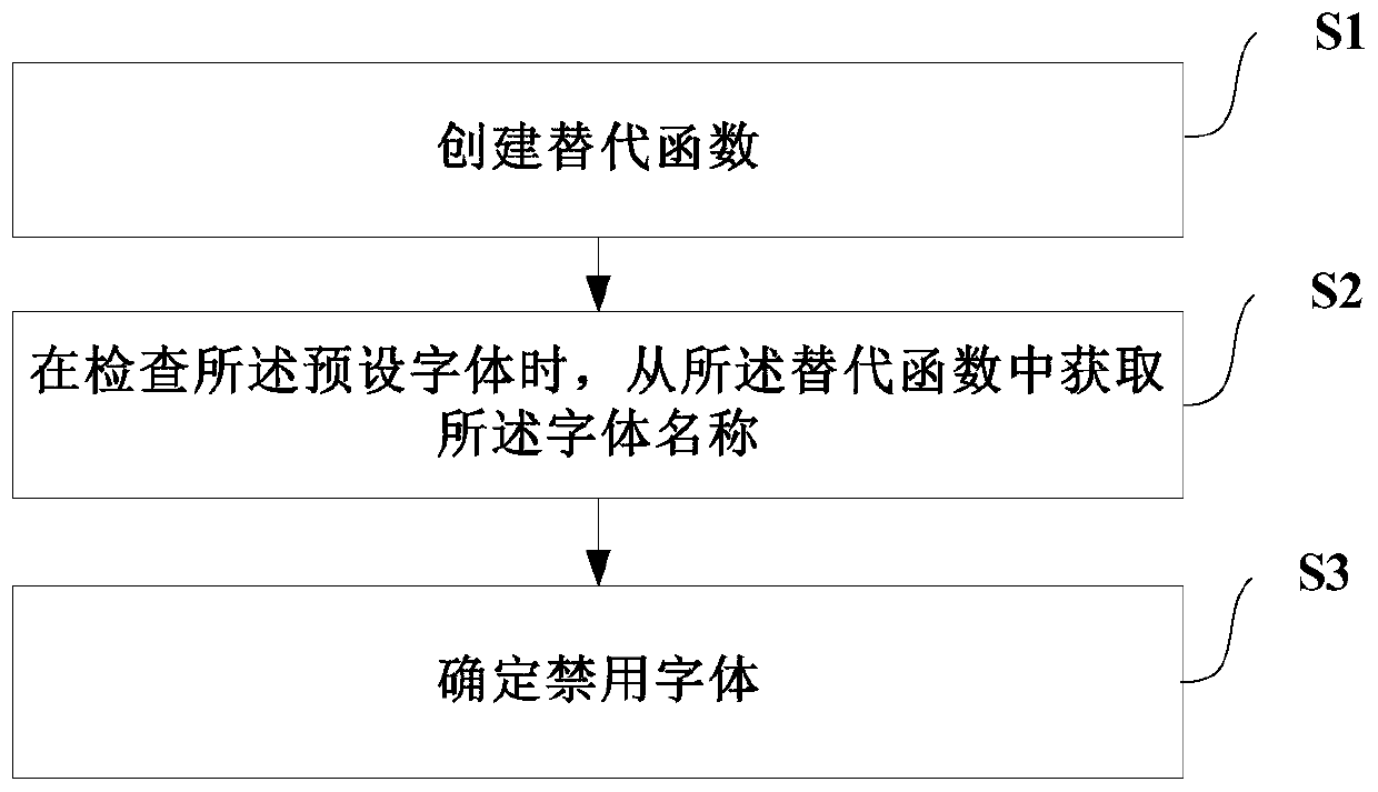 Font detection method and device, electronic equipment and storage medium