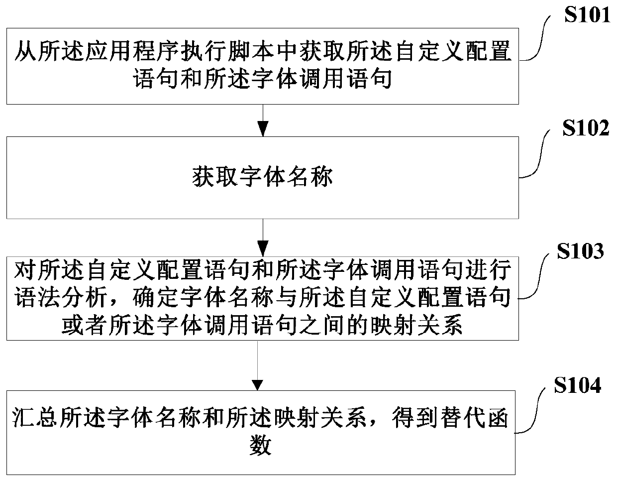 Font detection method and device, electronic equipment and storage medium