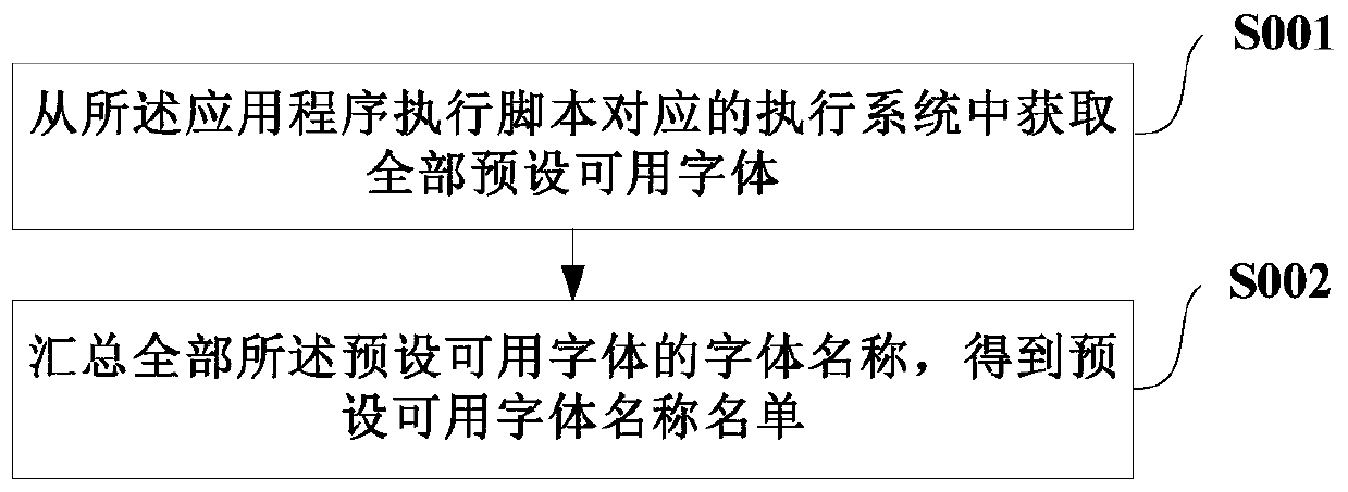 Font detection method and device, electronic equipment and storage medium