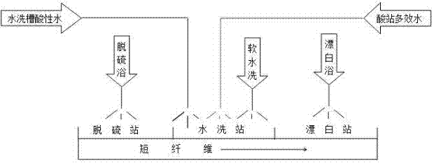 Staple fiber producing acidic water recycling technology