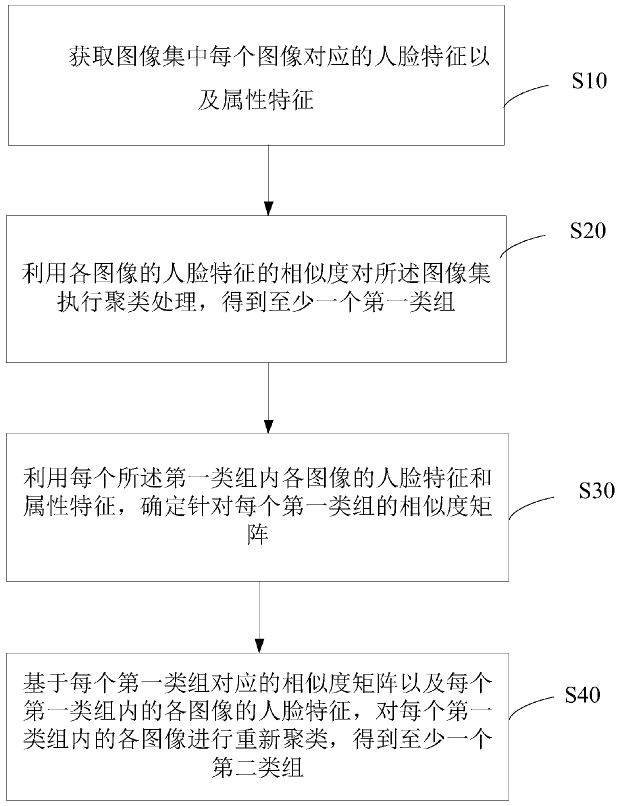 Image clustering method and device, electronic equipment and storage medium