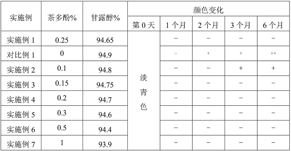 Mouthwash powder containing sodium gualenate and preparation method thereof