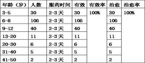 A kind of traditional Chinese medicine for treating biliary ascariasis