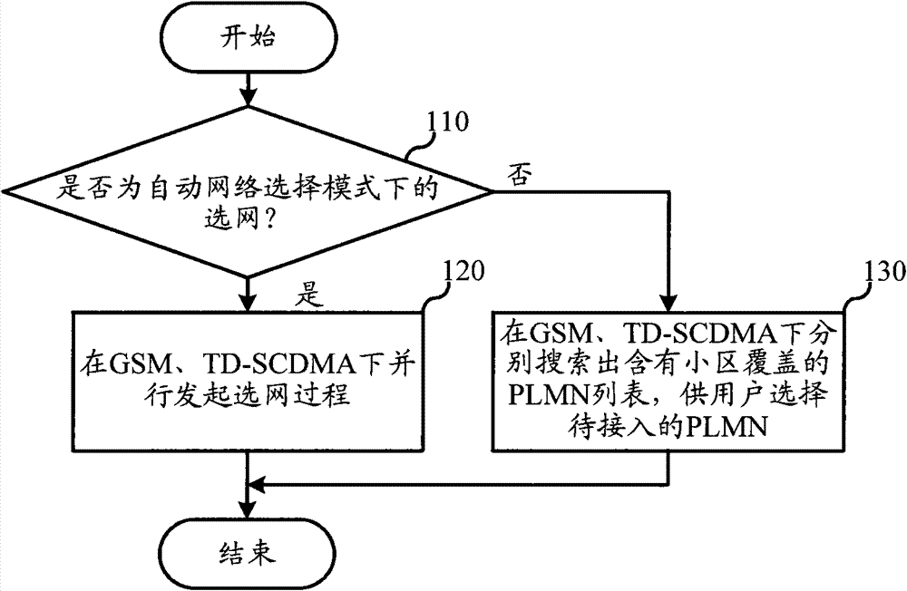 Network selection method for double-mode terminal and double-mode terminal