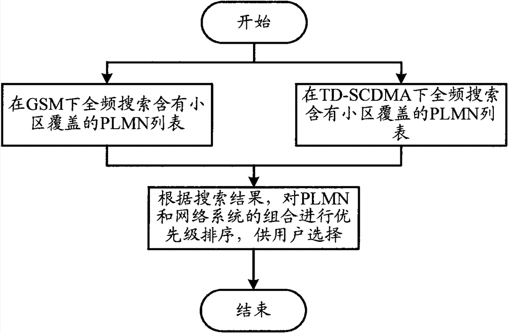 Network selection method for double-mode terminal and double-mode terminal