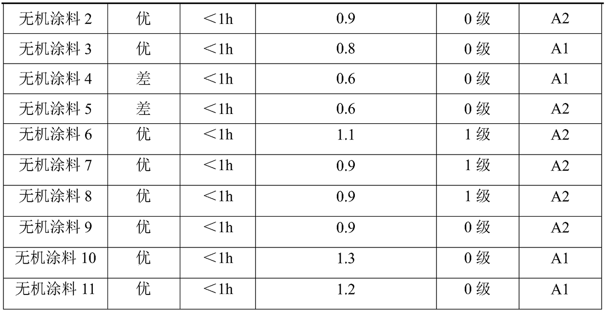 Environmental-friendly inorganic coating and preparation method thereof