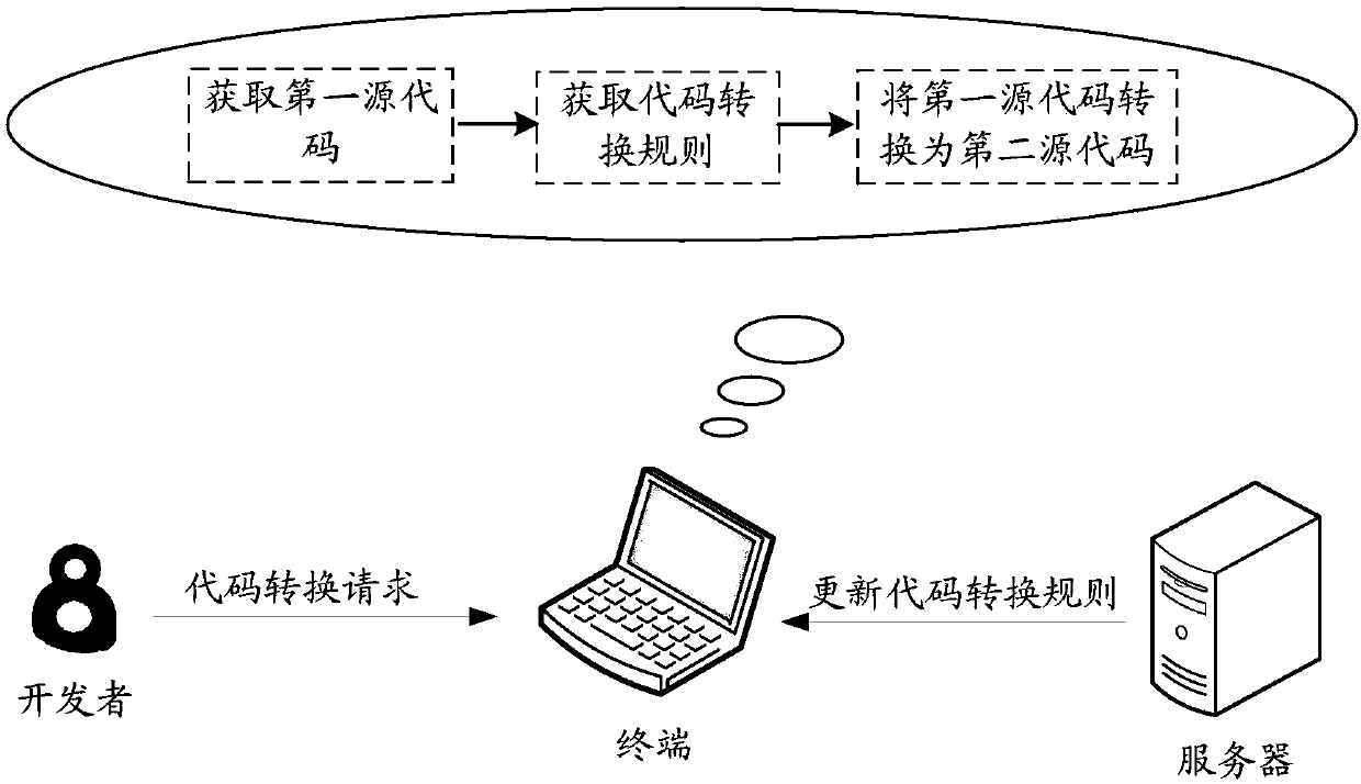 Code conversion method and device and storage medium