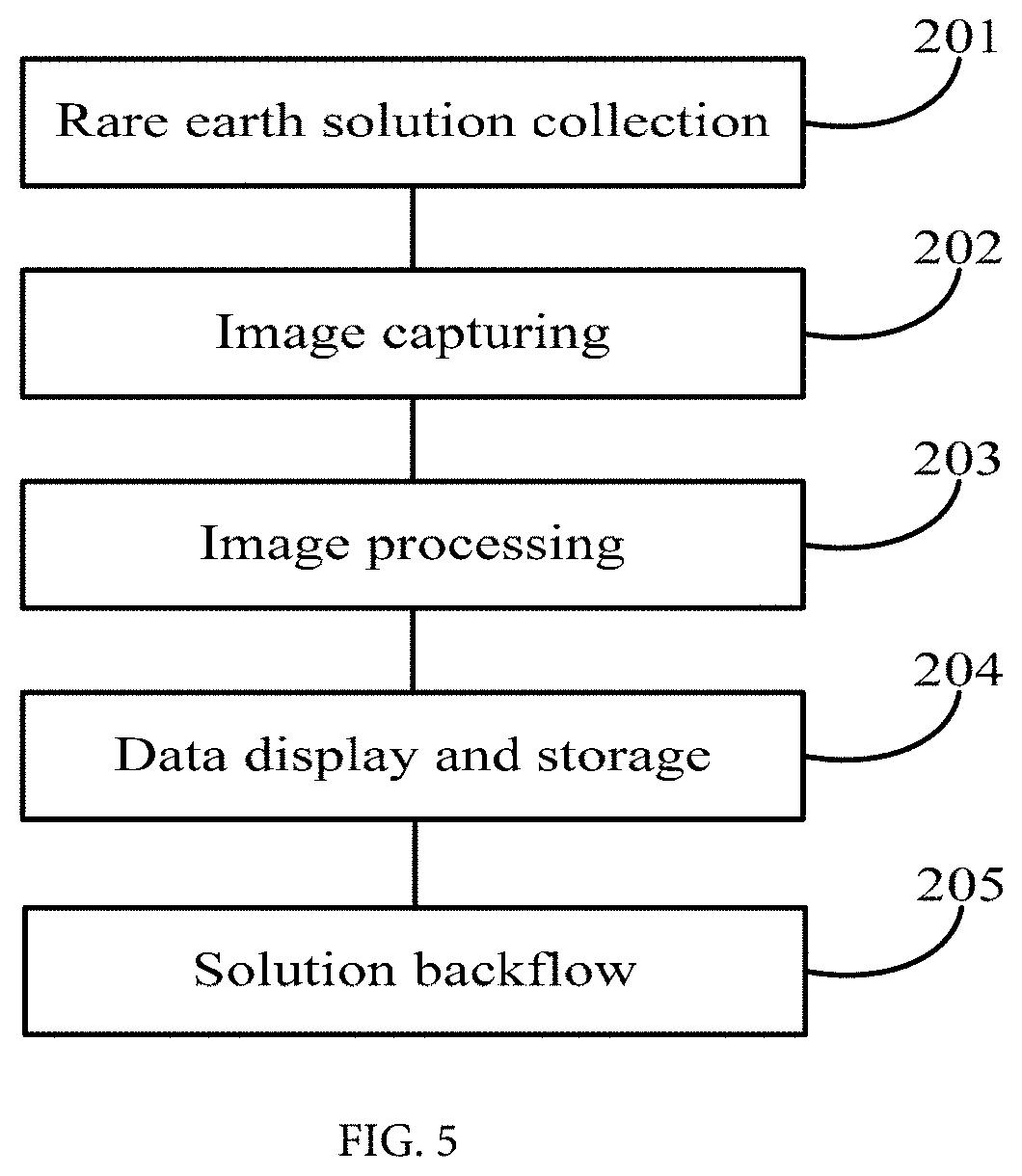 Rare earth solution image capture device and method
