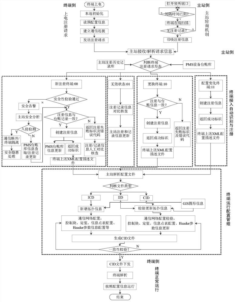 A terminal automatic access and configuration management method