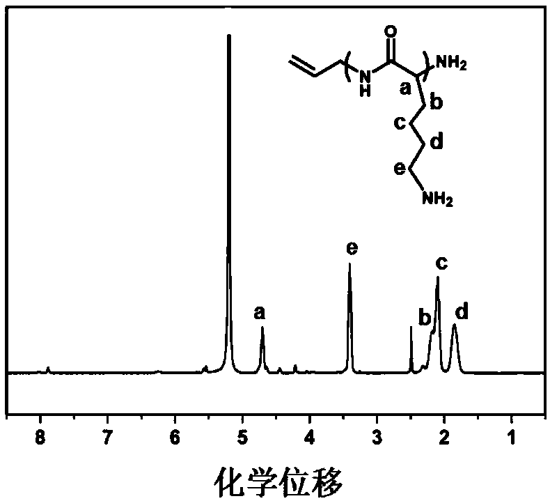 Preparation method of cationic polyamino acid magnetic adsorbent