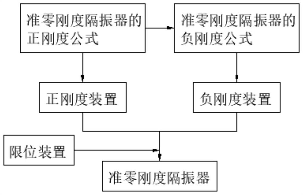 Design method of quasi-zero stiffness vibration isolator