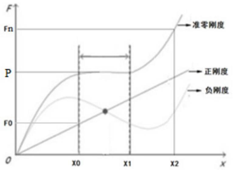 Design method of quasi-zero stiffness vibration isolator