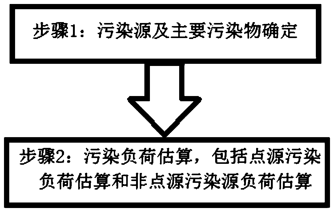 Coastal zone pollutant load estimation method