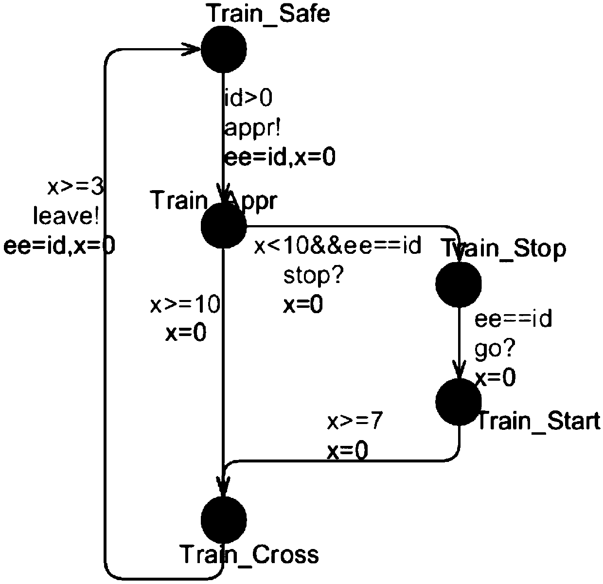 PLC program design method based on timed automata