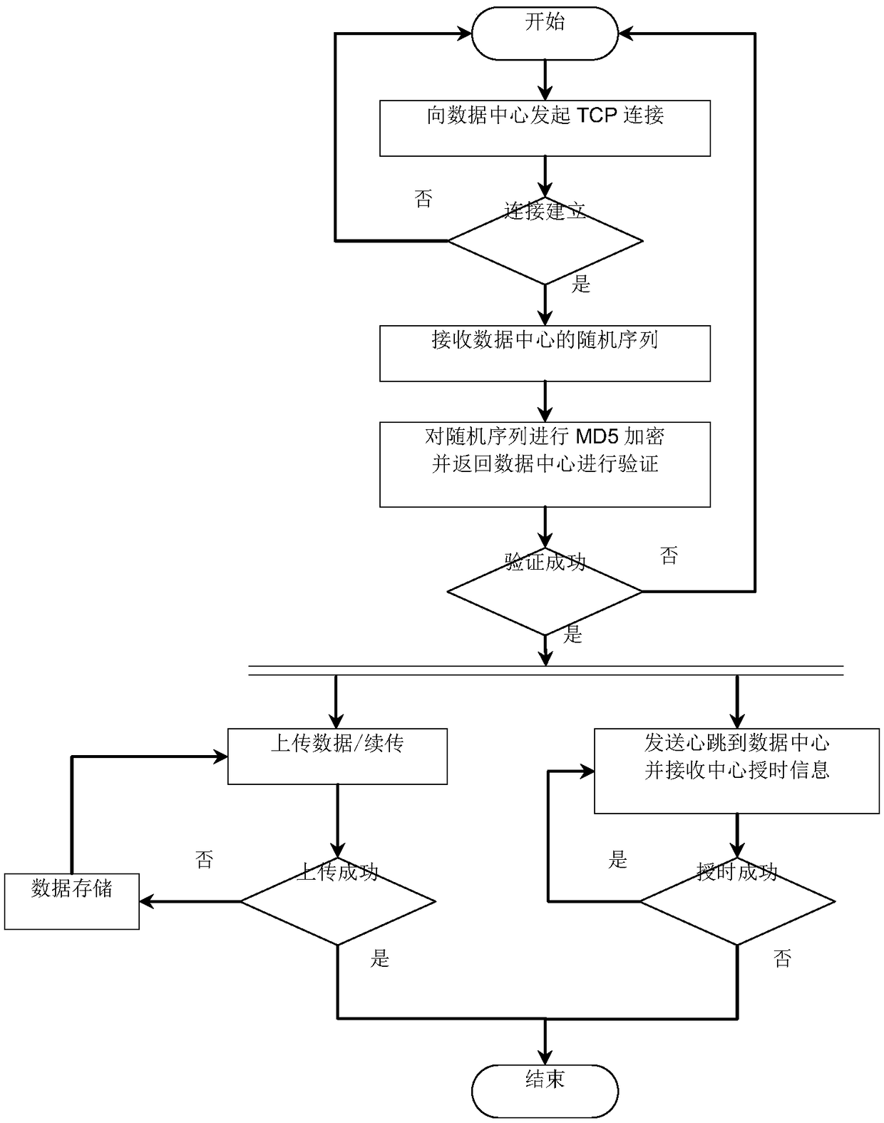 Communication message method for collecting and transmitting energy consumption data of large public building