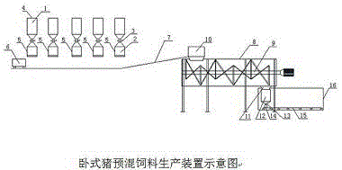 Horizontal type premix pig feed production process and device