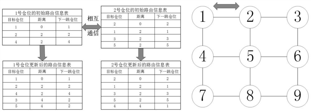 Warehouse sorting path optimization method based on routing information protocol, storage medium and equipment