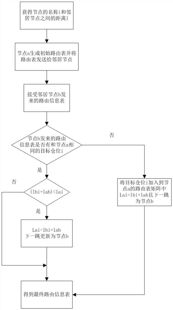 Warehouse sorting path optimization method based on routing information protocol, storage medium and equipment