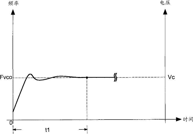 Phase lock loop (PLL) device and control method thereof